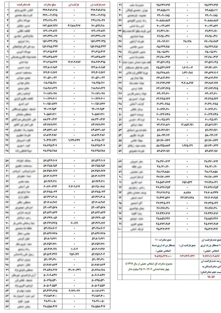 ۷ میلیارد دلار ارز به چرخه رسمی اقتصاد کشور بازنگشت/ ماجرا چیست؟ 7 بدهکار_بانکی01